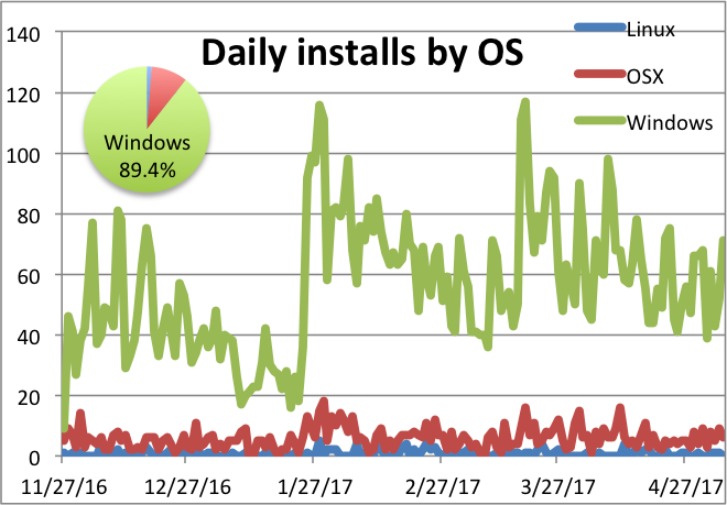 mcprep daily installs by OS