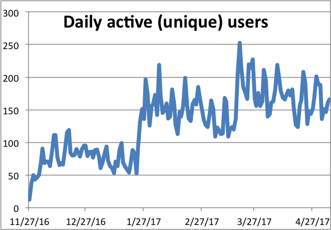 MCprep daily active users