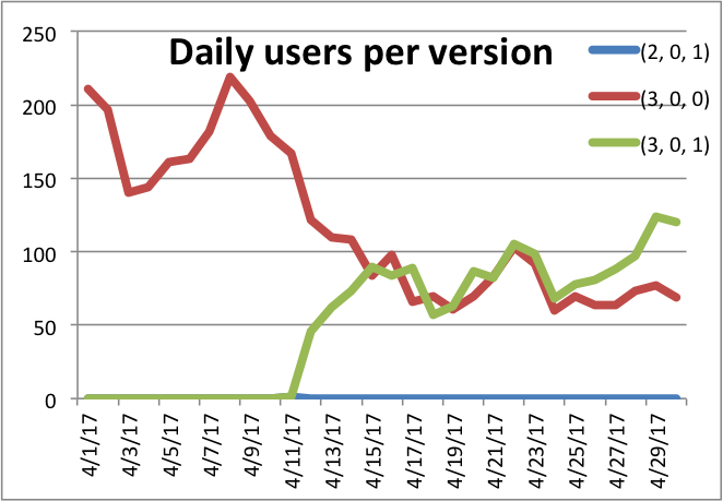 MCprep usage per version