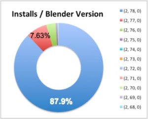 MCprep addon installs per version