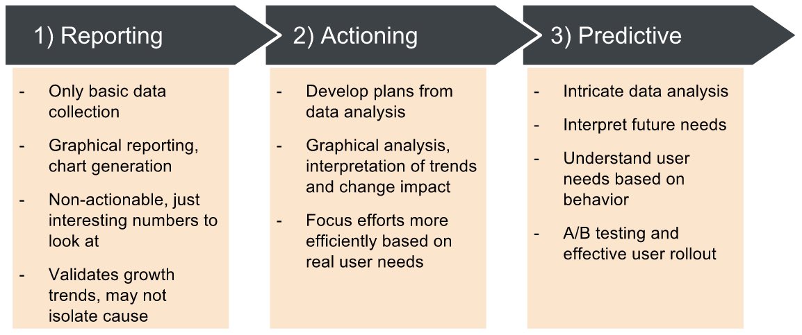 Progression of analytics maturity