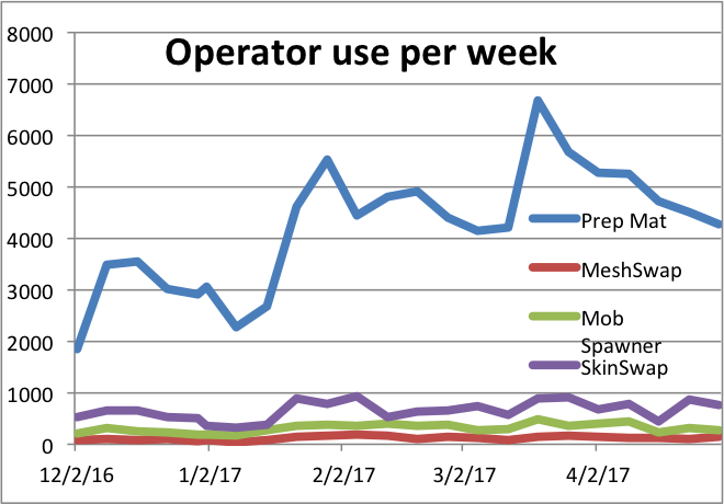 MCprep weekly operator usage